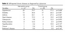 Self-reported chronic diseases as diagnosed by a physician.