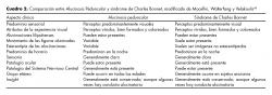 Comparación entre Alucinosis Peduncular y síndrome de Charles Bonnet, modificado de Mocellin, Walterfang y Velakoulis.