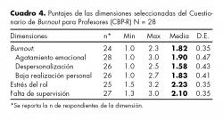 Puntajes de las dimensiones seleccionadas del Cuestionario de Burnout para Profesores (CBP-R)