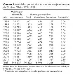 Mortalidad por suicidios en hombres y mujeres menores de 20 años. México 1998 - 2011.