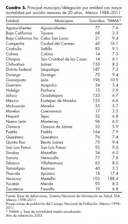 Principal municipio/delegación por entidad con mayor mortalidad por suicidio menores de 20 años,  México 1988–2011.
