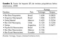 Factor de Impacto (IF) de revistas psiquiátricas latinoamericanas, 2008