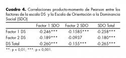 Correlaciones producto-momento de Pearson entre los factores de la escala DS  y la Escala de Orientación a la Dominancia Social (SDO).