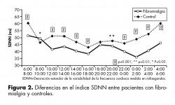 Diferencias en el índice SDNN entre pacientes con fibromialgia y controles.