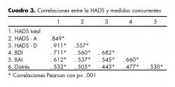 Correlaciones entre la HADS y medidas concurrentes.