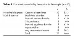 Psychiatric comorbidity description in the sample.