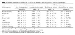 Different perspectives in quality of life: a comparison between patients and clinicians in the SF-36 dimensions