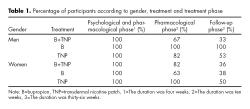 Percentage of participants according to gender, treatment and treatment phase.