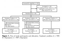 Flow of study participants and allocation. (Treatment condition: A = TNP; B = Bupropion; C = TNP + Bupropion).