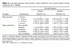 Sleep duration, sleep satisfaction and suicidal ideation among adolescents