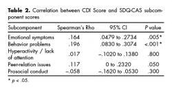 Correlation between CDI Score and SDQ-CAS subcomponent scores